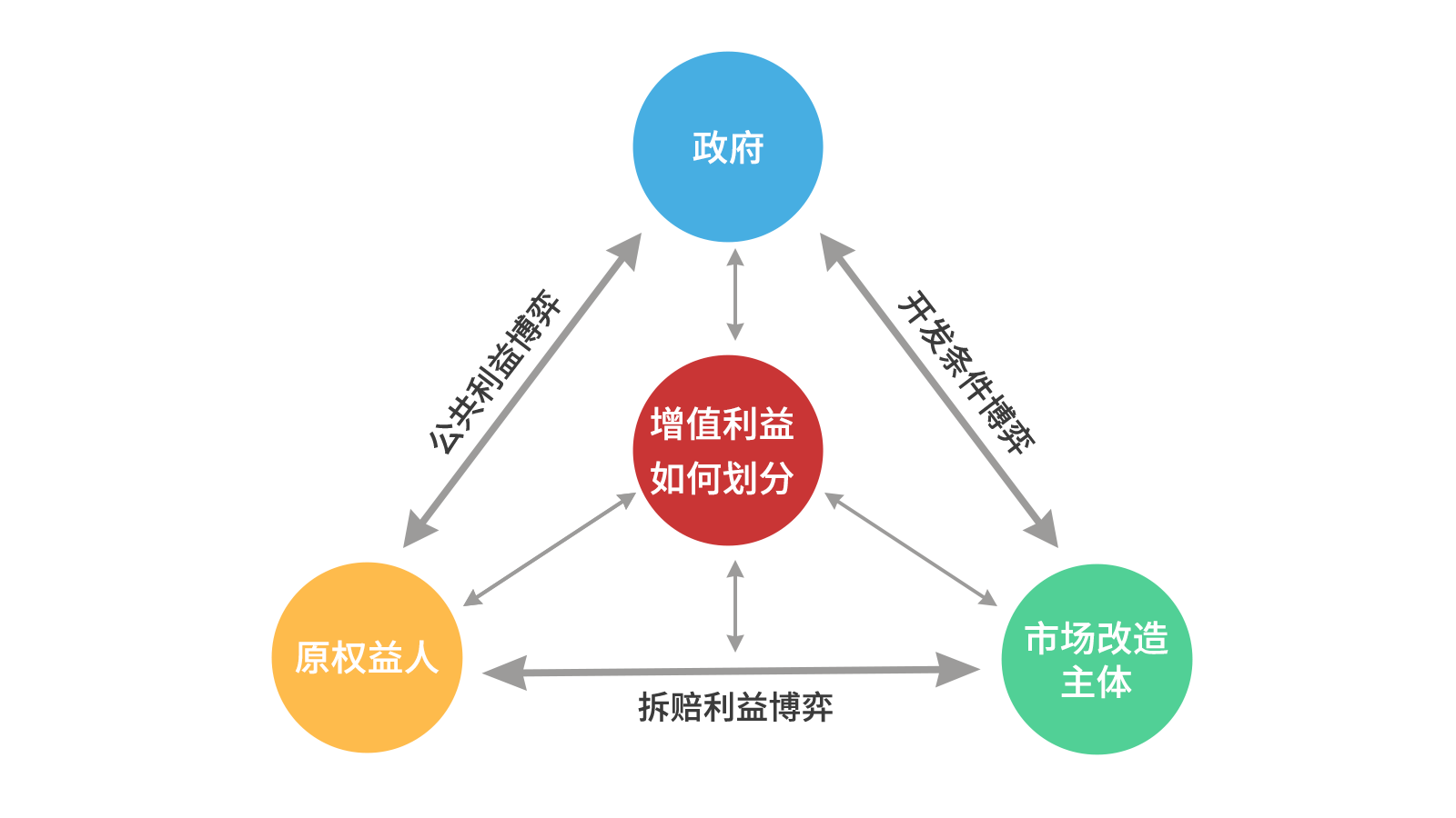 云顶集团官方网站智库丨关于城市更新项目经济收益平衡的思考（以东莞为例）